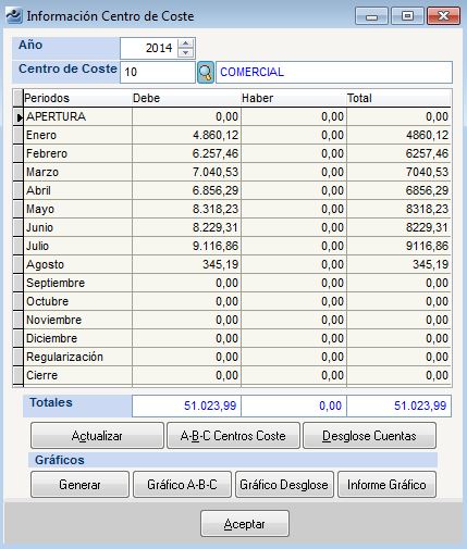 Contabilidad Analítica - Estadística Centro de Coste