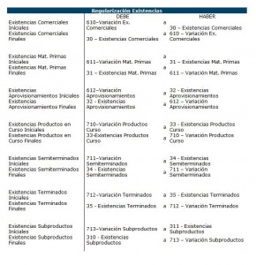Asiento Regularizacion de Existencias
