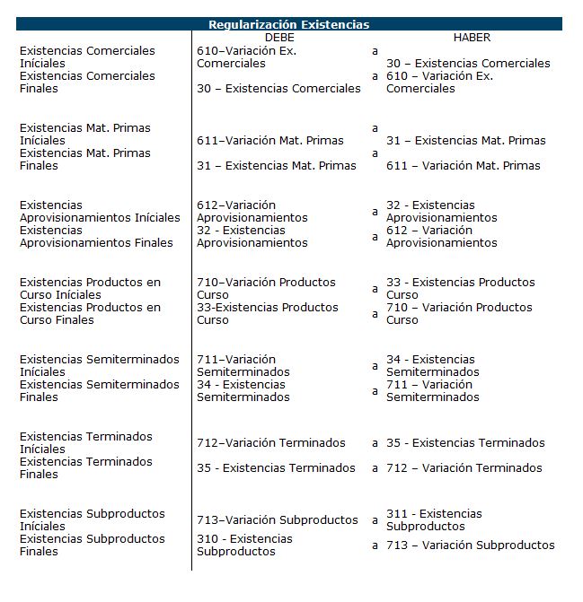 Asiento Regularizacion de Existencias