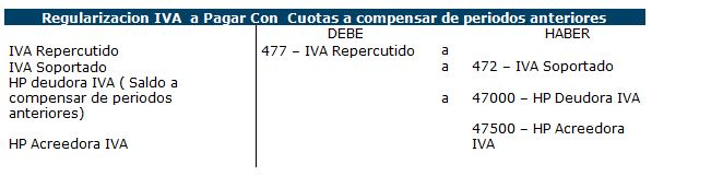 Asiento regularizacion de IVA