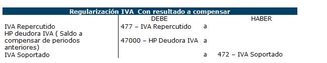 Asiento regularizacion de IVA 