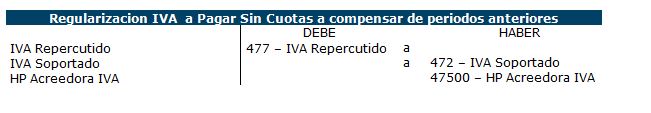 Asiento regularización de IVA